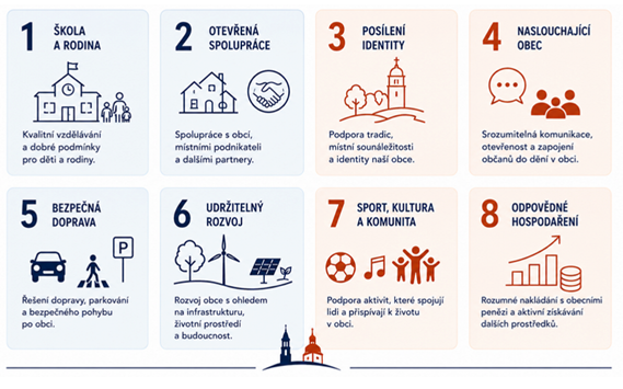 Osm programových oblastí: škola a rodina, otevřená spolupráce, posílení identity, naslouchající obec, bezpečná doprava, udržitelný rozvoj, sport, kultura a komunita, odpovědné hospodaření
